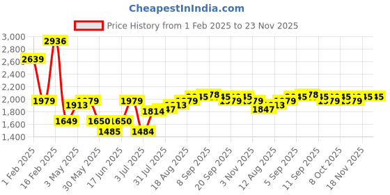 tatacliq.com Allen Solly Green Solid Handbag allen solly Price History Graph from 1 Feb 2025 to 22 Nov 2025