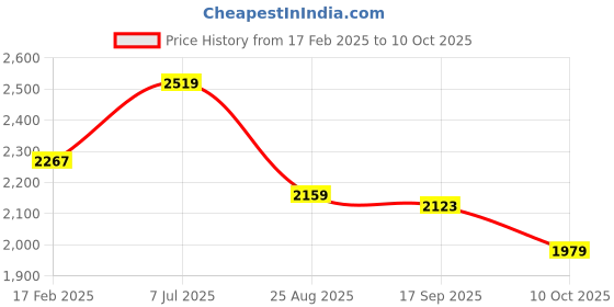 tatacliq.com Allen Solly Green Solid Handbag allen solly Price History Graph from 17 Feb 2025 to 10 Oct 2025