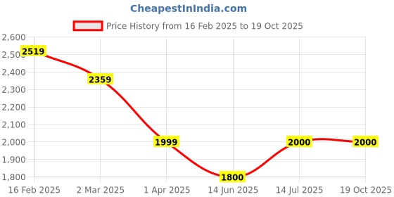 tatacliq.com Allen Solly Green Solid Handbag allen solly Price History Graph from 16 Feb 2025 to 19 Oct 2025