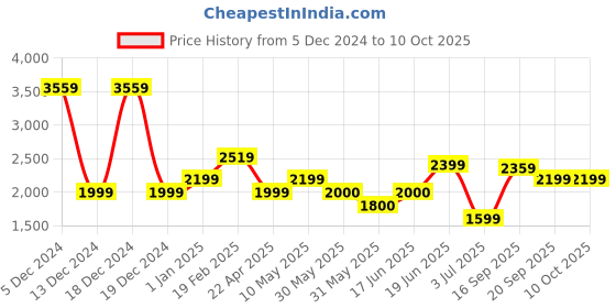 tatacliq.com Allen Solly Green Solid Medium Handbag allen solly Price History Graph from 5 Dec 2024 to 9 Oct 2025