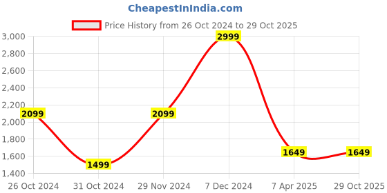 tatacliq.com Allen Solly Green Solid Medium Handbag allen solly Price History Graph from 26 Oct 2024 to 28 Oct 2025