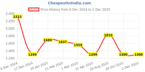 tatacliq.com Allen Solly Green Solid Medium Sling Handbag allen solly Price History Graph from 6 Dec 2024 to 2 Dec 2025