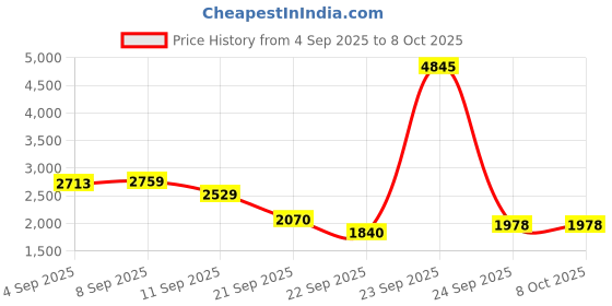 tatacliq.com Allen Solly Green Solid Puffer Jacket allen solly Price History Graph from 4 Sep 2025 to 8 Oct 2025
