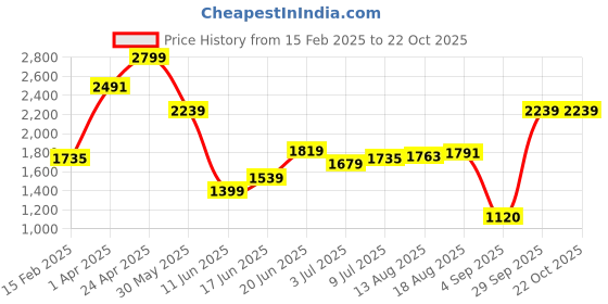 tatacliq.com Allen Solly green Solid Shirts allen solly Price History Graph from 15 Feb 2025 to 22 Oct 2025