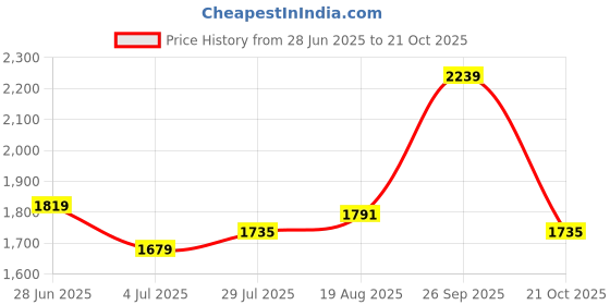 tatacliq.com Allen Solly green Solid Shirts allen solly Price History Graph from 28 Jun 2025 to 21 Oct 2025