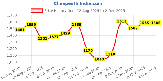 tatacliq.com Allen Solly Green Solid Sweatshirt allen solly Price History Graph from 12 Aug 2025 to 1 Dec 2025