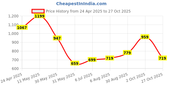 tatacliq.com Allen Solly green Solid T-shirts allen solly Price History Graph from 24 Apr 2025 to 27 Oct 2025