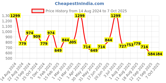 tatacliq.com Allen Solly Green Solid Tie allen solly Price History Graph from 14 Aug 2024 to 4 Oct 2025