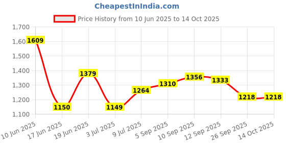 tatacliq.com Allen Solly Green Solid Top allen solly Price History Graph from 10 Jun 2025 to 13 Oct 2025