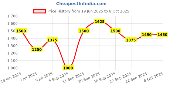 tatacliq.com Allen Solly Green Solid Trouser allen solly Price History Graph from 19 Jun 2025 to 7 Oct 2025
