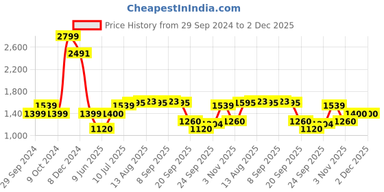 tatacliq.com Allen Solly Green Striped A-Line Dress allen solly Price History Graph from 29 Sep 2024 to 2 Dec 2025