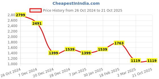 tatacliq.com Allen Solly Green Striped A-Line Dress allen solly Price History Graph from 26 Oct 2024 to 20 Oct 2025