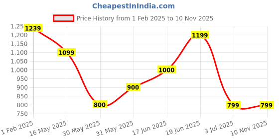 tatacliq.com Allen Solly Green Striped Cotton Shirt allen solly Price History Graph from 1 Feb 2025 to 7 Nov 2025