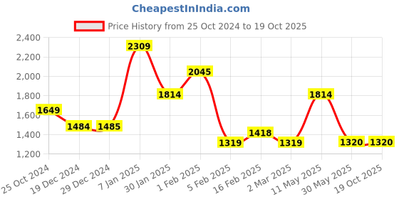 tatacliq.com Allen Solly Green Striped Jumpsuit allen solly Price History Graph from 25 Oct 2024 to 19 Oct 2025