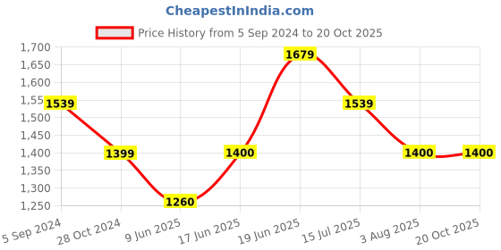 tatacliq.com Allen Solly Green Striped Shirt allen solly Price History Graph from 5 Sep 2024 to 20 Oct 2025