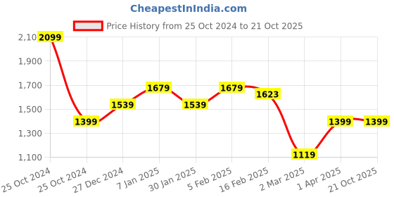 tatacliq.com Allen Solly Green Striped Shirt allen solly Price History Graph from 25 Oct 2024 to 21 Oct 2025