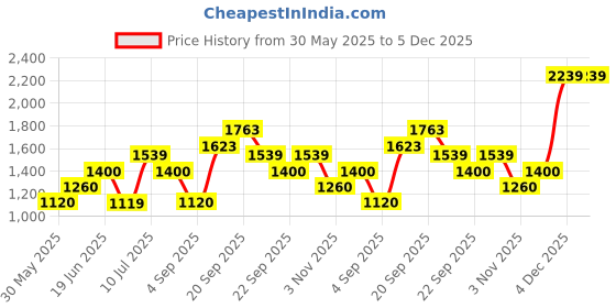 tatacliq.com Allen Solly Green Striped Shirt allen solly Price History Graph from 30 May 2025 to 4 Dec 2025