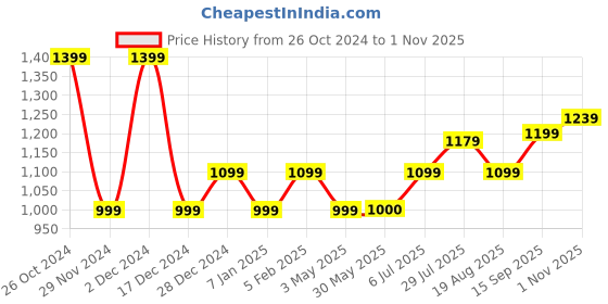 tatacliq.com Allen Solly Green Striped Top allen solly Price History Graph from 26 Oct 2024 to 1 Nov 2025
