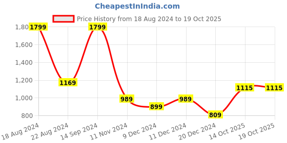 tatacliq.com Allen Solly Green Sweatshirt allen solly Price History Graph from 18 Aug 2024 to 18 Oct 2025