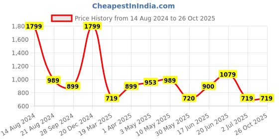tatacliq.com Allen Solly Green Tapered Fit Joggers allen solly Price History Graph from 14 Aug 2024 to 25 Oct 2025