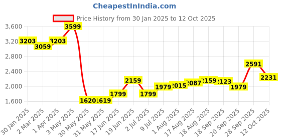 tatacliq.com Allen Solly Green Textured Free Size Handbag allen solly Price History Graph from 30 Jan 2025 to 12 Oct 2025