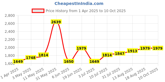 tatacliq.com Allen Solly Green Textured Free Size Shoulder Handbag allen solly Price History Graph from 1 Apr 2025 to 10 Oct 2025