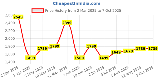 tatacliq.com Allen Solly Green Textured Free Size Sling Handbag allen solly Price History Graph from 2 Mar 2025 to 6 Oct 2025