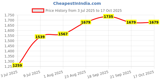 tatacliq.com Allen Solly Green Textured Free Size Sling Handbag allen solly Price History Graph from 3 Jul 2025 to 16 Oct 2025