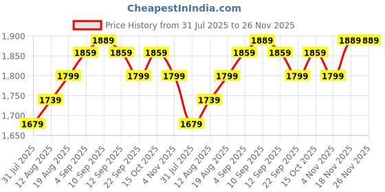 tatacliq.com Allen Solly Green Textured Free Size Sling Handbag allen solly Price History Graph from 31 Jul 2025 to 26 Nov 2025