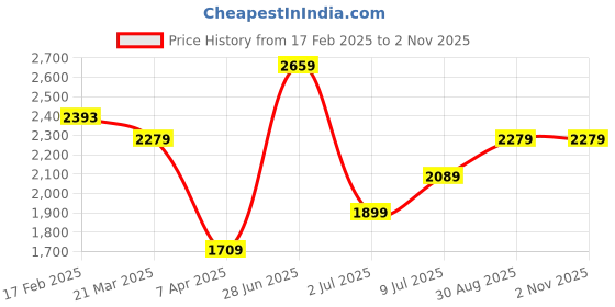 tatacliq.com Allen Solly Green Textured Handbag allen solly Price History Graph from 17 Feb 2025 to 1 Nov 2025