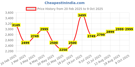 tatacliq.com Allen Solly Green Textured Handbag allen solly Price History Graph from 20 Feb 2025 to 8 Oct 2025