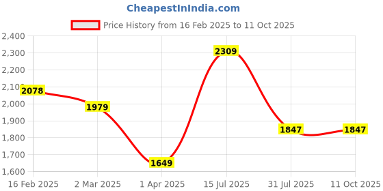 tatacliq.com Allen Solly Green Textured Handbag allen solly Price History Graph from 16 Feb 2025 to 10 Oct 2025