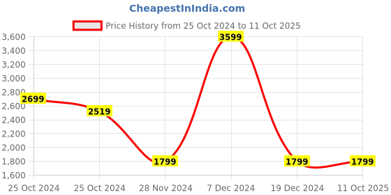 tatacliq.com Allen Solly Green Textured Medium Handbag allen solly Price History Graph from 25 Oct 2024 to 11 Oct 2025