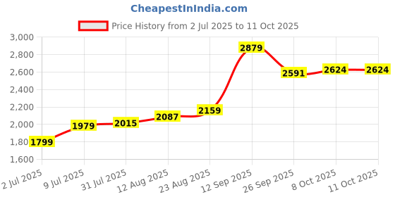 tatacliq.com Allen Solly Green Textured Medium Handbag allen solly Price History Graph from 2 Jul 2025 to 8 Oct 2025