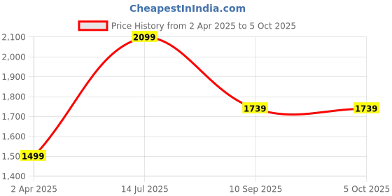 tatacliq.com Allen Solly Green Textured Medium Shoulder Handbag allen solly Price History Graph from 2 Apr 2025 to 5 Oct 2025