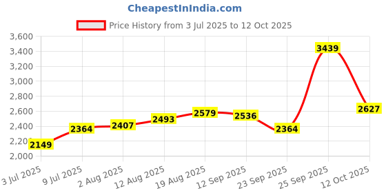 tatacliq.com Allen Solly Green Textured Medium Tote Handbag allen solly Price History Graph from 3 Jul 2025 to 12 Oct 2025