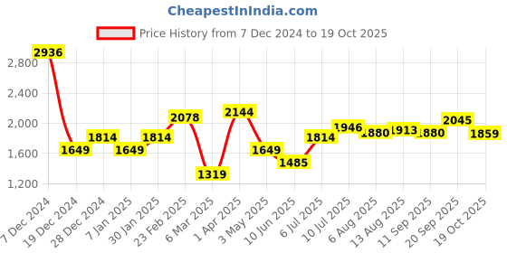 tatacliq.com Allen Solly Green Textured Pattern A-Line Dress allen solly Price History Graph from 7 Dec 2024 to 19 Oct 2025