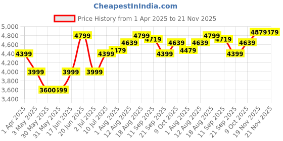 tatacliq.com Allen Solly Green Textured Satchel Handbag allen solly Price History Graph from 1 Apr 2025 to 20 Nov 2025