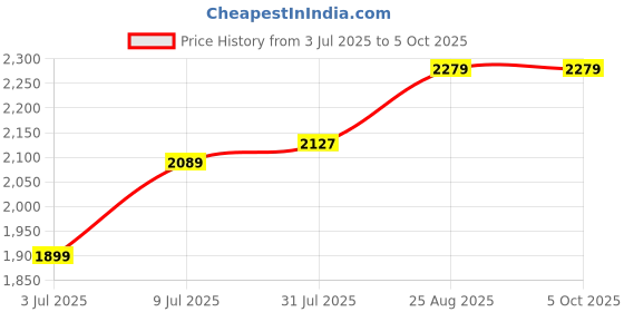 tatacliq.com Allen Solly Green Textured Satchel Handbag allen solly Price History Graph from 3 Jul 2025 to 5 Oct 2025
