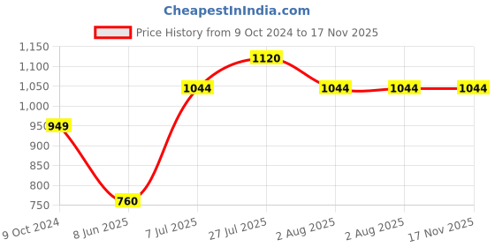 tatacliq.com Allen Solly Green Textured Shirt allen solly Price History Graph from 9 Oct 2024 to 16 Nov 2025