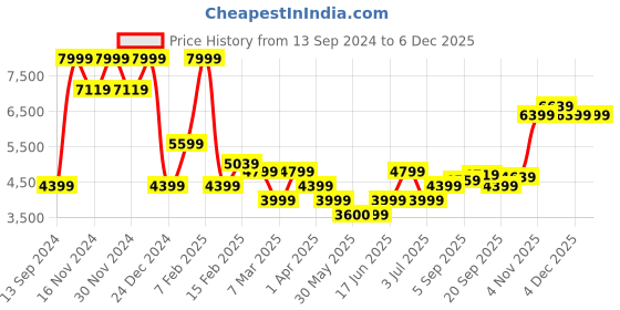 tatacliq.com Allen Solly Green Textured Sling Handbag allen solly Price History Graph from 13 Sep 2024 to 5 Dec 2025