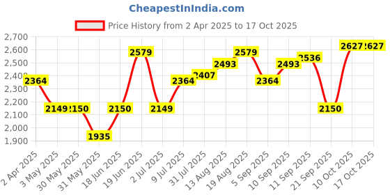 tatacliq.com Allen Solly Green Textured Tote Handbag allen solly Price History Graph from 2 Apr 2025 to 17 Oct 2025