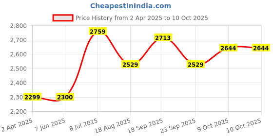 tatacliq.com Allen Solly Green Textured Tote Handbag allen solly Price History Graph from 2 Apr 2025 to 10 Oct 2025