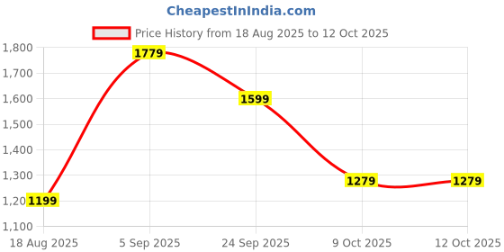 tatacliq.com Allen Solly Green Textured Zip Around Wallet allen solly Price History Graph from 18 Aug 2025 to 12 Oct 2025
