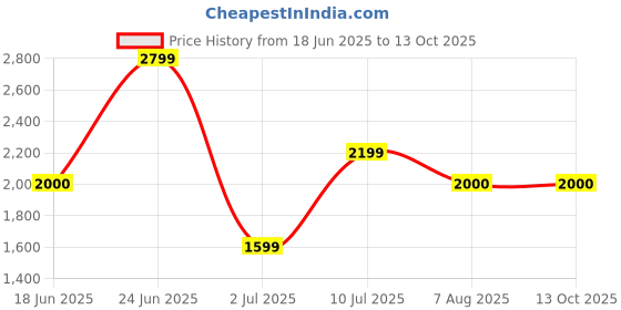 tatacliq.com Allen Solly Green V Neck Blazer allen solly Price History Graph from 18 Jun 2025 to 13 Oct 2025