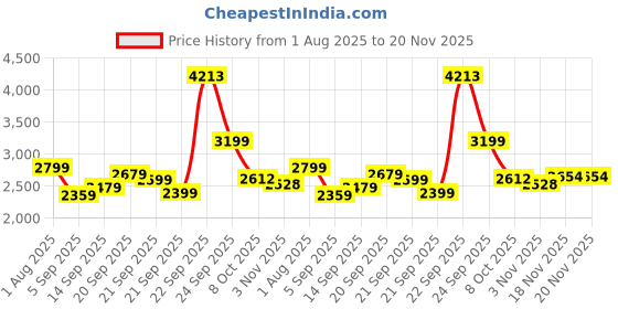 tatacliq.com Allen Solly Green Viscose Solid Blazer allen solly Price History Graph from 1 Aug 2025 to 19 Nov 2025