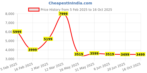 tatacliq.com Allen Solly GreenSlim Fit Self Pattern Blazer allen solly Price History Graph from 5 Feb 2025 to 15 Oct 2025