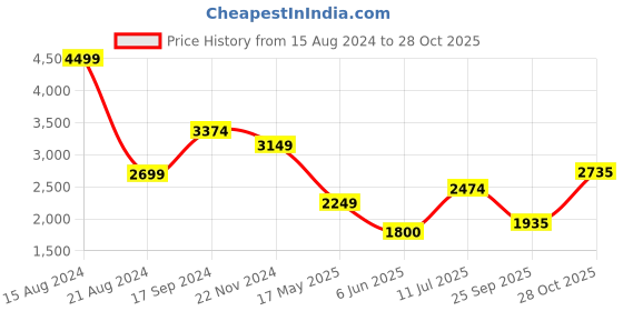 tatacliq.com Allen Solly Grey A-Line Dress allen solly Price History Graph from 15 Aug 2024 to 28 Oct 2025