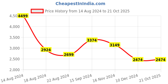 tatacliq.com Allen Solly Grey A-Line Dress allen solly Price History Graph from 14 Aug 2024 to 21 Oct 2025