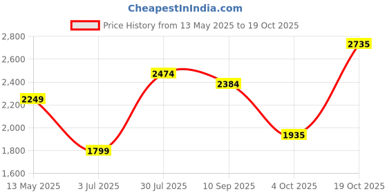 tatacliq.com Allen Solly Grey A-Line Dress allen solly Price History Graph from 13 May 2025 to 19 Oct 2025